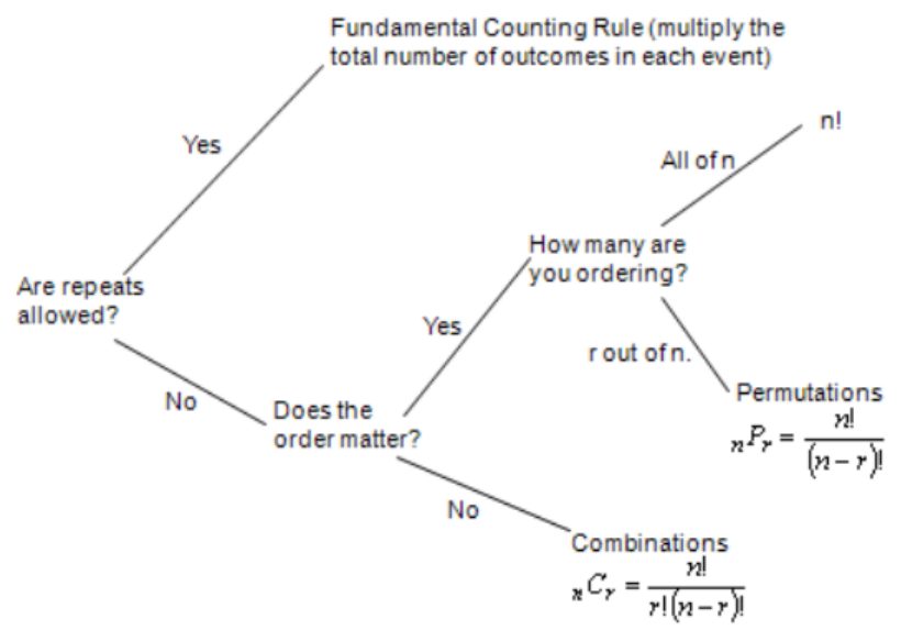 Decision flowchart for counting rules: if repeats are allowed, use the Fundamental Counting Rule (multiply the total number of outcomes in each event); if not and order matters, ordering all of n gives n! while ordering r out of n gives permutations nPr = n!/(n−r)!; if order does not matter, use combinations nCr = n!/(r!(n−r)!).