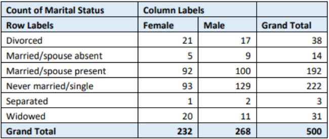Contingency table counting marital status by sex for 500 people: Divorced 21 female, 17 male; Married/spouse absent 5 and 9; Married/spouse present 92 and 100; Never married/single 93 and 129; Separated 1 and 2; Widowed 20 and 11; grand totals 232 female and 268 male.