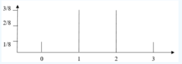 Graph of a discrete probability distribution: vertical lines at x = 0, 1, 2, and 3 with heights 1/8 at 0, 3/8 at 1, 3/8 at 2, and 1/8 at 3, on a vertical axis marked 1/8, 2/8, and 3/8.