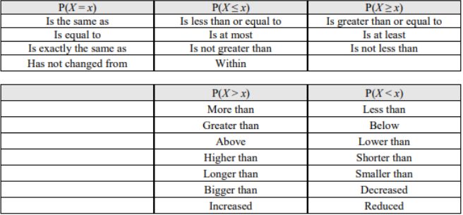 Table matching probability phrases to notation: P(X = x) for is the same as, is equal to, has not changed from; P(X ≤ x) for is at most, is not greater than, within; P(X ≥ x) for is at least, is not less than; P(X > x) for more than, above, higher than, increased; P(X < x) for less than, below, smaller than, decreased, reduced.