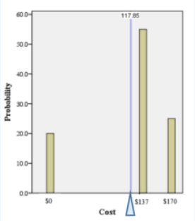 Bar graph of the bookstore revenue probability distribution: bars at costs of $0, $137, and $170 reach probabilities of about 20, 55, and 25 percent, and a triangle fulcrum under the axis at the line labeled 117.85 marks the balance point of the distribution.