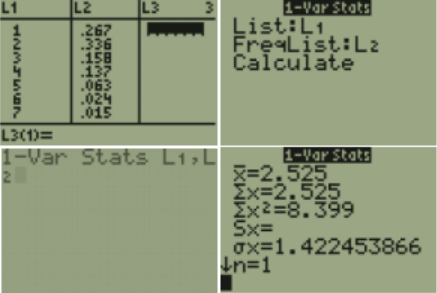 TI-84 screens for a probability distribution: the list editor with values 1 through 7 in L1 and probabilities 0.267, 0.336, 0.158, 0.137, 0.063, 0.024, and 0.015 in L2; the 1-Var Stats setup with List L1 and FreqList L2; and results showing x̄ = 2.525, Σx = 2.525, Σx² = 8.399, σx = 1.422453866, and n = 1.