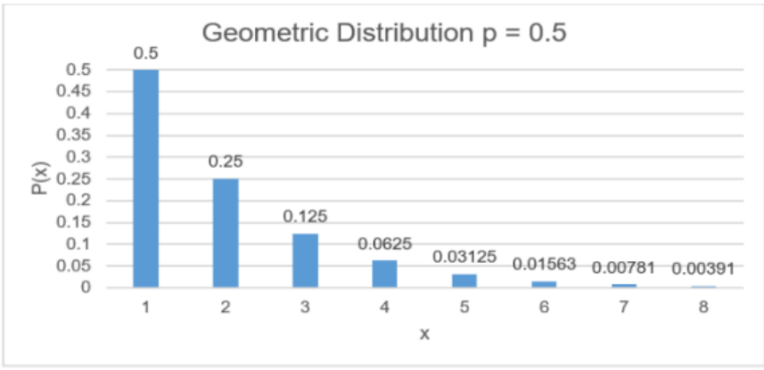 Bar chart titled Geometric Distribution p = 0.5, with P(x) plotted against x = 1 to 8; the bars halve each step, labeled 0.5, 0.25, 0.125, 0.0625, 0.03125, 0.01563, 0.00781, and 0.00391.