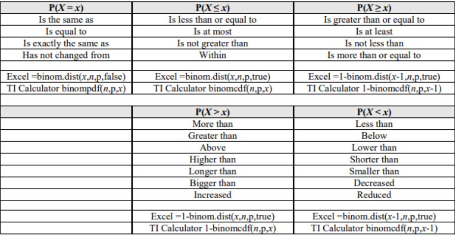 Table matching probability phrases such as is at most, is at least, more than, and less than to binomial formulas: P(X = x) uses Excel =binom.dist(x,n,p,false) and TI binompdf(n,p,x); P(X ≤ x) uses =binom.dist(x,n,p,true) and binomcdf(n,p,x); P(X ≥ x) uses =1-binom.dist(x-1,n,p,true) and 1-binomcdf(n,p,x-1); P(X > x) uses =1-binom.dist(x,n,p,true) and 1-binomcdf(n,p,x); P(X < x) uses =binom.dist(x-1,n,p,true) and binomcdf(n,p,x-1).