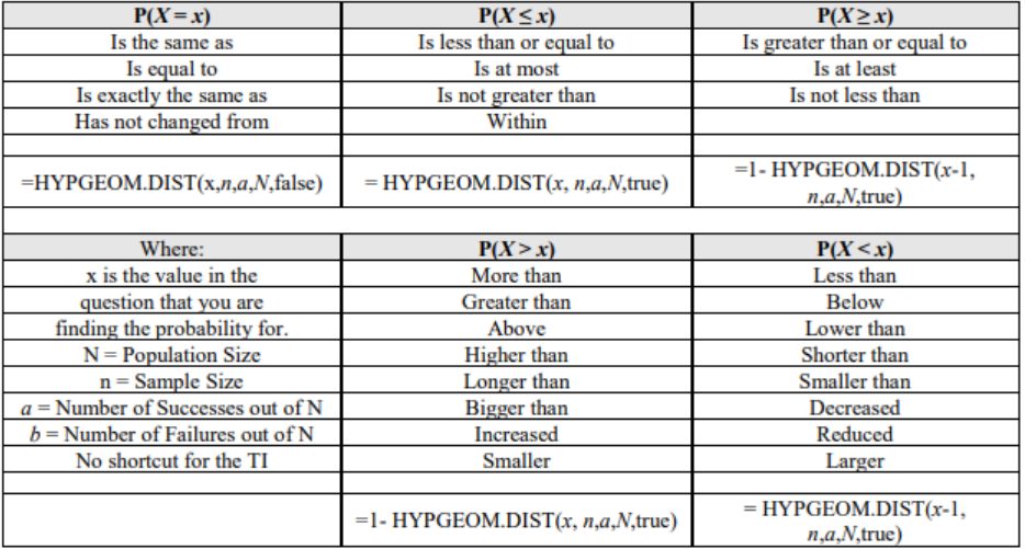 Table matching probability phrases to Excel hypergeometric formulas: P(X = x) uses =HYPGEOM.DIST(x,n,a,N,false); P(X ≤ x) uses =HYPGEOM.DIST(x,n,a,N,true); P(X ≥ x) uses =1-HYPGEOM.DIST(x-1,n,a,N,true); P(X > x) uses =1-HYPGEOM.DIST(x,n,a,N,true); P(X < x) uses =HYPGEOM.DIST(x-1,n,a,N,true); a Where column defines N as population size, n as sample size, a as successes out of N, and b as failures out of N, and notes there is no shortcut for the TI.