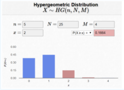 Online calculator for the hypergeometric distribution X ~ HG(n, N, M) with inputs n = 5, N = 25, M = 4, and x = 2, showing P(X ≥ x) = 0.1664; below, a bar chart of the distribution has tall blue bars at x = 0 and 1 and small red-shaded bars from x = 2 upward marking the probability region.