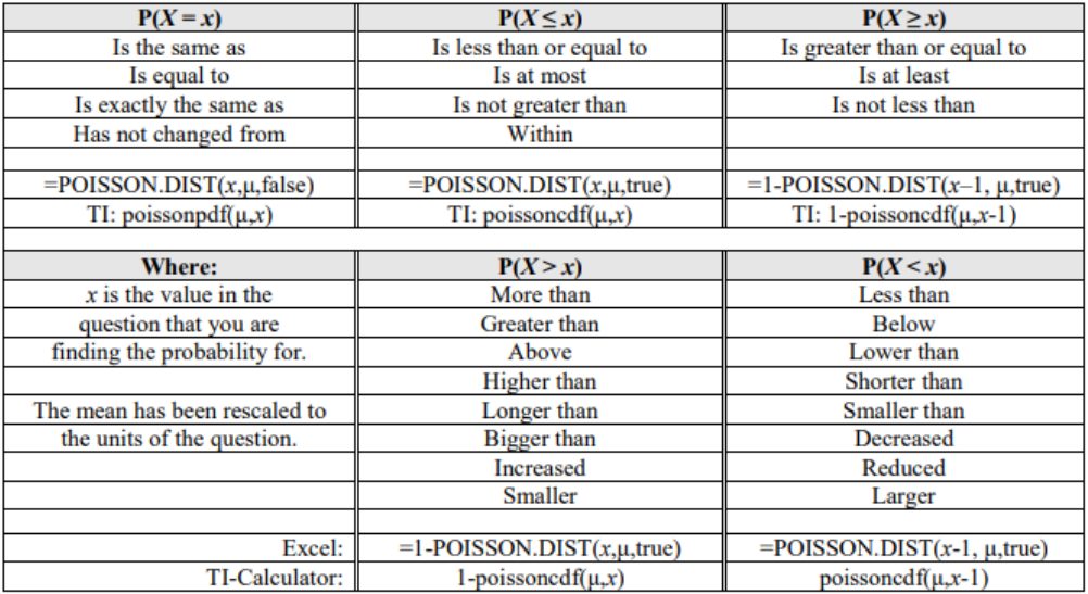 Table matching probability phrases to Poisson formulas: P(X = x) uses Excel =POISSON.DIST(x,μ,false) and TI poissonpdf(μ,x); P(X ≤ x) uses =POISSON.DIST(x,μ,true) and poissoncdf(μ,x); P(X ≥ x) uses =1-POISSON.DIST(x-1,μ,true) and 1-poissoncdf(μ,x-1); P(X > x) uses =1-POISSON.DIST(x,μ,true) and 1-poissoncdf(μ,x); P(X < x) uses =POISSON.DIST(x-1,μ,true) and poissoncdf(μ,x-1); a note says the mean has been rescaled to the units of the question.