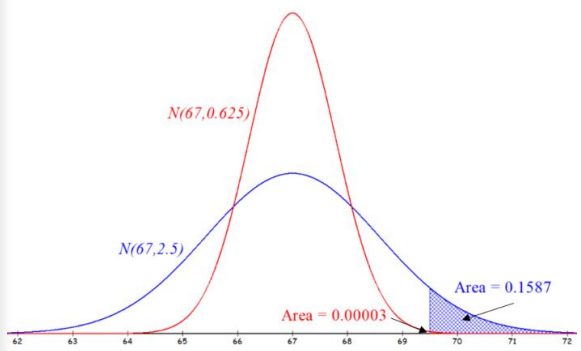 Two normal curves centered at 67 on an axis from 62 to 72: the wide blue N(67, 2.5) curve has its tail beyond 69.5 shaded and labeled Area = 0.1587, while the tall narrow red N(67, 0.625) curve has a barely visible tail labeled Area = 0.00003 with an arrow at 69.5.