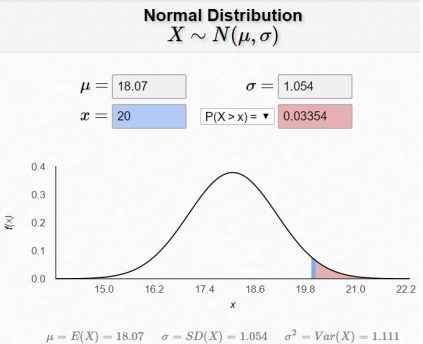 Normal distribution web calculator titled X ~ N(mu, sigma) with mu = 18.07, sigma = 1.054, and x = 20; the output reads P(X > x) = 0.03354, the density curve shades the small right-tail area beyond 20, and the footer reads mu = E(X) = 18.07, sigma = SD(X) = 1.054, sigma squared = Var(X) = 1.111.