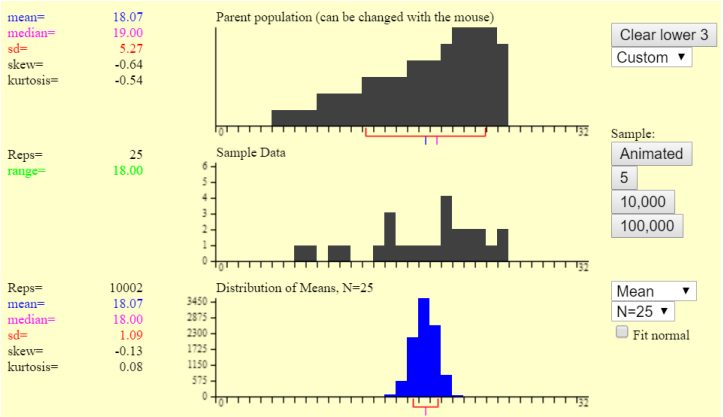 Sampling distribution applet screenshot with three stacked graphs: a left-skewed parent population with mean 18.07, median 19.00, and sd 5.27; a Sample Data histogram below it; and a narrow blue Distribution of Means for N = 25 with 10002 repetitions, mean 18.07, median 18.00, and sd 1.09.