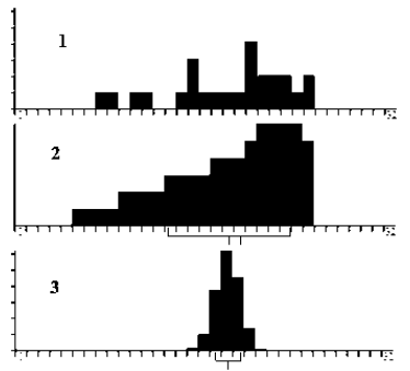 Three black histograms labeled 1, 2, and 3: graph 1 is irregular with several separated peaks, graph 2 is large and strongly left-skewed, rising in steps to a peak at the right, and graph 3 is a narrow symmetric peak clustered tightly around its center.