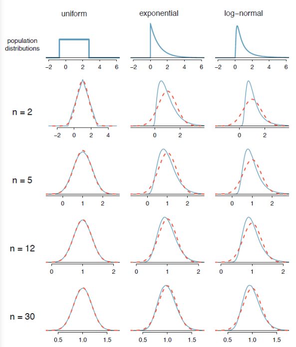 Grid of density plots for uniform, exponential, and log-normal populations: the top row shows each population distribution, and the rows below show sampling distributions of the mean for n = 2, 5, 12, and 30 in solid blue against a dashed red normal curve; by n = 30 all three closely match the normal curve.