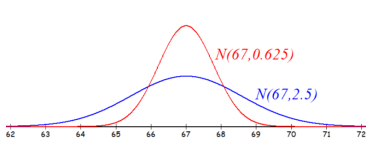 Two normal curves centered at 67 on an axis from 62 to 72: a tall narrow red curve labeled N(67, 0.625) and a lower wider blue curve labeled N(67, 2.5).