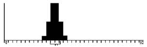 Solid black histogram with a single tall narrow symmetric peak just left of center, with nearly all bars concentrated in that small range; axis labels are illegible.