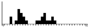 Solid black histogram of irregular bars in two loose clusters across the left half of the axis, with varying heights and gaps between bars; axis labels are illegible.