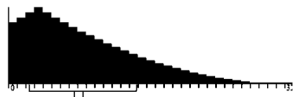 Solid black histogram that is strongly right-skewed, rising quickly to a peak near the left end and tapering off in a long right tail; axis labels are illegible.