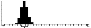 Solid black histogram with one tall narrow symmetric peak left of center and no bars elsewhere; axis labels are illegible.