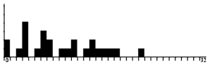 Solid black histogram of irregular bars of varying heights spread over the left half of the axis, tallest near the left with gaps and a single short bar farther right; axis labels are illegible.