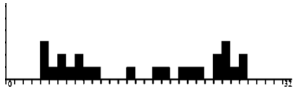 Solid black histogram of irregular moderate-height bars scattered in several clusters across the axis with gaps between them; axis labels are illegible.