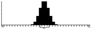 Solid black histogram forming a narrow symmetric stepped pyramid centered on the axis; axis labels are illegible.