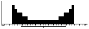Solid black U-shaped histogram with tall bars at both ends stepping down to a long flat stretch of short bars across the middle; axis labels are illegible.