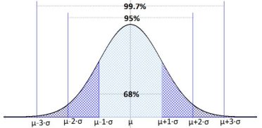 Empirical rule diagram: a bell curve marked at mu-3sigma, mu-2sigma, mu-1sigma, mu, mu+1sigma, mu+2sigma, and mu+3sigma, with brackets showing 68% of the area within one standard deviation of the mean, 95% within two, and 99.7% within three.