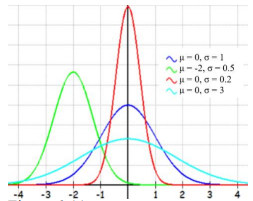 Four normal distribution curves plotted from x = -4 to 4: mu = 0, sigma = 1 in blue; mu = -2, sigma = 0.5 in green; mu = 0, sigma = 0.2 in red, the tallest and narrowest; and mu = 0, sigma = 3 in cyan, the lowest and widest.