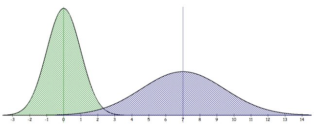 Two normal curves compared on an axis from -3 to 14: a tall narrow green curve centered at 0 for N(0, 1) and a low wide blue curve centered at 7 for N(7, 6), each with a vertical line at its mean.