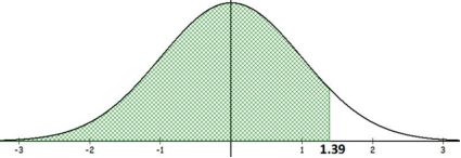 Standard normal curve on an axis from -3 to 3 with the area to the left of z = 1.39 shaded green, representing P(Z < 1.39).