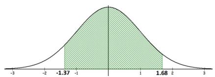Standard normal curve on an axis from -3 to 3 with the area between z = -1.37 and z = 1.68 shaded green, representing the probability between those two z-scores.