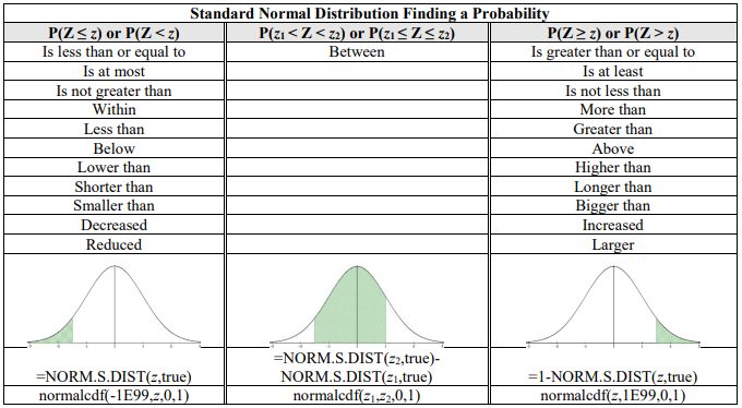 Table titled Standard Normal Distribution Finding a Probability with three columns: left tail P(Z <= z) with phrases such as is at most, less than, below, smaller than, decreased; between P(z1 < Z < z2); and right tail P(Z >= z) with phrases such as is at least, more than, above, bigger than, increased. Each column shows a curve with the matching region shaded and the formulas =NORM.S.DIST(z,true) with normalcdf(-1E99,z,0,1), =NORM.S.DIST(z2,true)-NORM.S.DIST(z1,true) with normalcdf(z1,z2,0,1), and =1-NORM.S.DIST(z,true) with normalcdf(z,1E99,0,1).