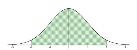 Standard normal curve on an axis from -3 to 3 with the area between z = -2 and z = 2 shaded green, representing P(-2 <= Z <= 2).