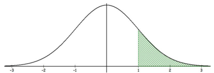 Standard normal curve on an axis from -3 to 3 with the right-tail area beyond z = 1 shaded green, representing P(Z > 1).