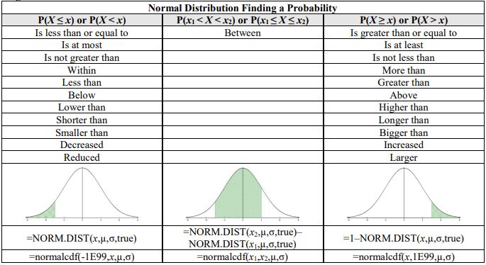 Table titled Normal Distribution Finding a Probability matching key phrases to three cases: left tail P(X <= x), between P(x1 < X < x2), and right tail P(X >= x). Each column shows a curve with the matching region shaded and the commands =NORM.DIST(x,mu,sigma,true) with normalcdf(-1E99,x,mu,sigma), =NORM.DIST(x2,mu,sigma,true)-NORM.DIST(x1,mu,sigma,true) with normalcdf(x1,x2,mu,sigma), and =1-NORM.DIST(x,mu,sigma,true) with normalcdf(x,1E99,mu,sigma).