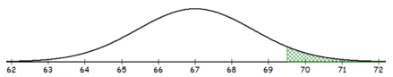 Normal curve centered at 67 on an axis from 62 to 72, with the small right-tail area beyond 69.5 shaded green, representing P(X >= 69.5).