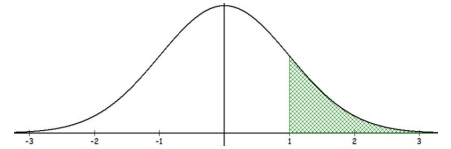 Standard normal curve on an axis from -3 to 3 with the area to the right of z = 1 shaded green, representing P(Z >= 1).