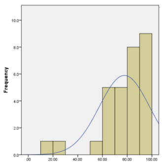 Left-skewed histogram with an overlaid normal curve; the y-axis is labeled Frequency from 0 to 10 and the x-axis runs from 0 to 100, with bars of height 1 near 10 to 30 and around 55, then bars of about 5 between 60 and 80, 8 near 80 to 90, and 9 near 90 to 100.
