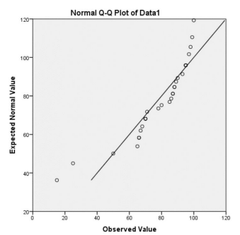 Normal Q-Q plot titled Normal Q-Q Plot of Data1 with Observed Value on the x-axis and Expected Normal Value on the y-axis; the points bow away from the straight diagonal line, and the lowest observations near 15 and 25 fall far off the line.
