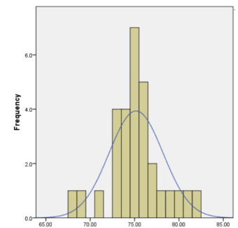 Roughly bell-shaped histogram with an overlaid normal curve on an axis from 65 to 85; the tallest bar reaches 7 near 75 with bars of 4 and 5 beside it and bars of height 1 or 2 in both tails; the y-axis is labeled Frequency.