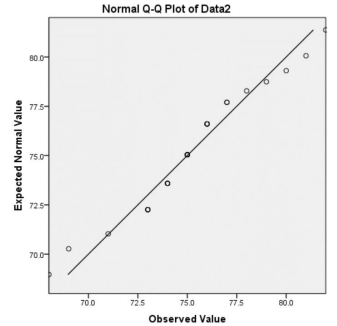 Normal Q-Q plot titled Normal Q-Q Plot of Data2 with Observed Value on the x-axis and Expected Normal Value on the y-axis; the points lie close to the straight diagonal line from about 70 to 81, indicating an approximately normal sample.