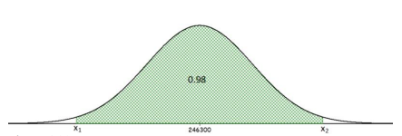 Normal curve centered at 246300 with the middle area shaded green and labeled 0.98, bounded by an unknown lower value x1 on the left and upper value x2 on the right.