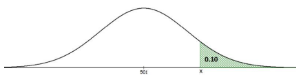 Normal curve centered at 501 with the right-tail area beyond a point labeled x shaded green and labeled 0.10, representing the top 10% of the distribution.