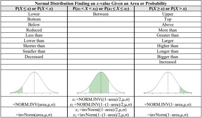 Table titled Normal Distribution Finding an x-value Given an Area or Probability with three columns: left tail P(X <= x) with phrases lower, bottom, below, less than; between P(x1 < X < x2); and right tail P(X >= x) with phrases upper, top, above, more than. Shaded curves illustrate each case, with formulas =NORM.INV(area,mu,sigma) and invNorm(area,mu,sigma) for the left tail; x1 = NORM.INV((1-area)/2,mu,sigma) and x2 = NORM.INV(1-(1-area)/2,mu,sigma) for the middle; and =NORM.INV(1-area,mu,sigma) with invNorm(1-area,mu,sigma) for the right tail.