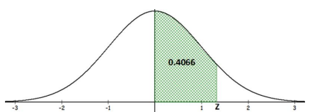 Normal curve with the area from the center 0 out to a point labeled z shaded green and labeled 0.4066; z lies between 1 and 2 on an axis from -3 to 3.