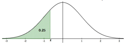 Normal curve with the left-tail area shaded green up to a point labeled z below the mean; the shaded region is labeled 0.25, representing the 25th percentile, on an axis from -3 to 3.