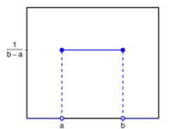 Uniform distribution graph: a horizontal blue segment at height 1/(b-a) spans between a and b, with dashed vertical lines dropping to open circles at a and b on the x-axis, outlining a rectangle.