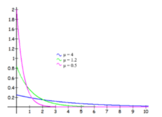 Three exponential distribution curves for mu = 4 in blue, mu = 1.2 in green, and mu = 0.5 in magenta over x from 0 to 10; the mu = 0.5 curve starts highest near 2 on the y-axis and drops fastest, while the mu = 4 curve starts lowest and decays slowest toward zero.