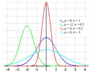 Four normal distribution curves on a grid from x = -4 to 4: mu = 0, sigma = 1 in blue; mu = -2, sigma = 0.5 in green; mu = 0, sigma = 0.2 in red, tall and narrow; and mu = 0, sigma = 3 in cyan, low and wide.