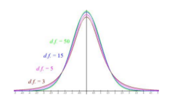 Four overlapping bell-shaped curves centered at zero labeled d.f. = 50 in green, d.f. = 15 in blue, d.f. = 5 in magenta, and d.f. = 3 in red; smaller degrees of freedom give a slightly lower peak and heavier tails.