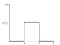 Uniform density function drawn on axes labeled f(x) and x: a rectangle of height 1/(b-a) sits above the x-axis between the points a and b.